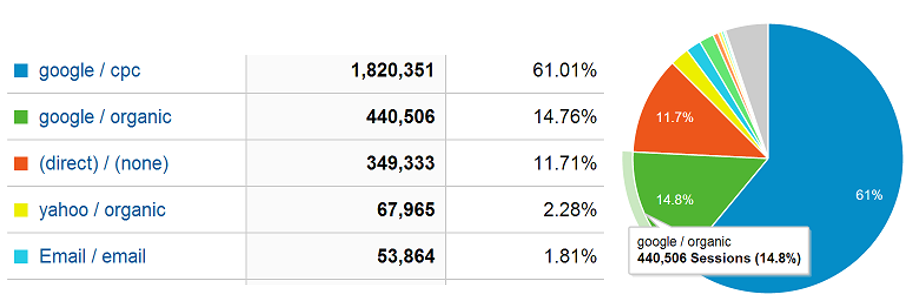 Tracking Google AdWords Campaigns Effectively