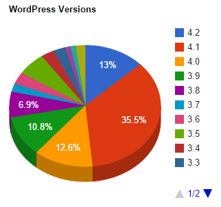 WordPress Versions