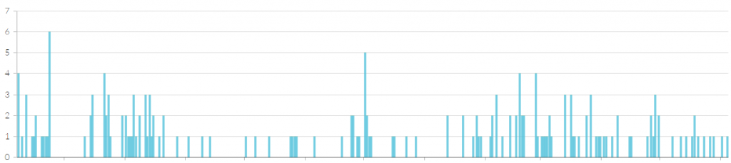 AddThis Social Sharing Data