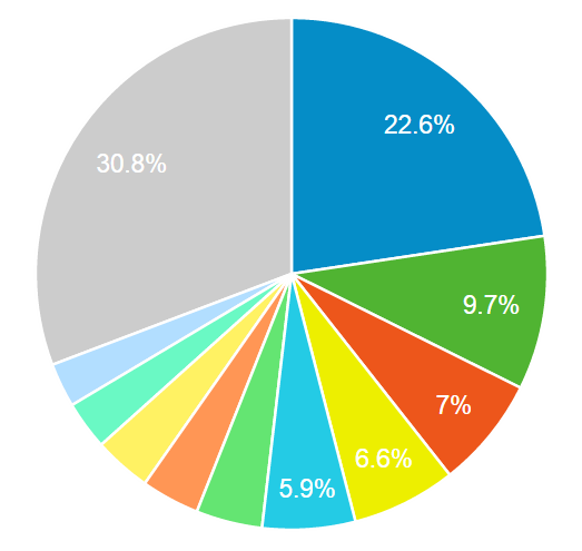 Campaign Tracking Even Split