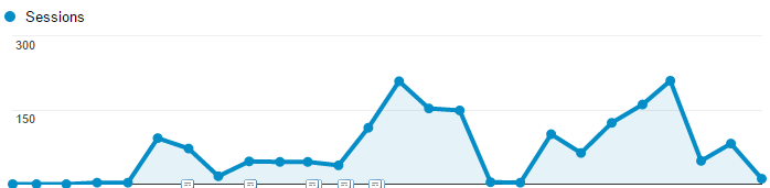 Campaign Tracking Traffic Graph