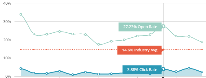 Email Marketing Campaigns Performance Statistics