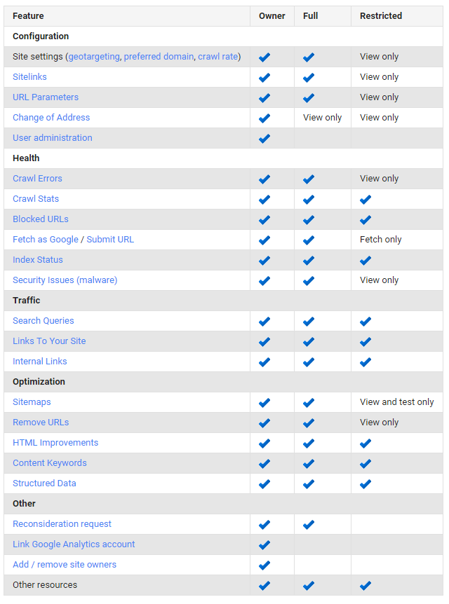 Google Webmaster Tools Permissions Comparison