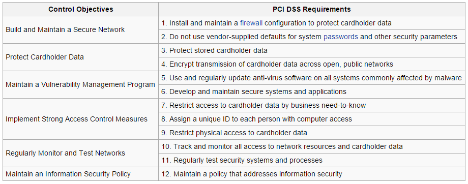 PCI Compliance Requirements
