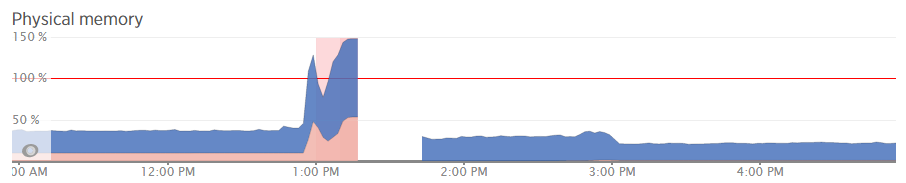 Memory Swap Data New Relic