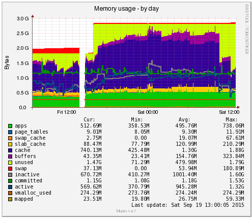 Munin Memory Increase Ram Plus 24hrs