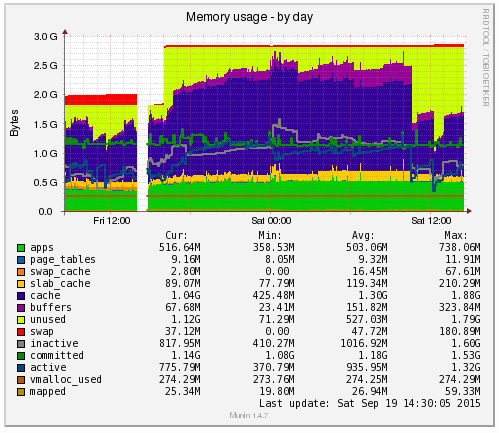 Munin Memory Increase Ram Plus 25hrs