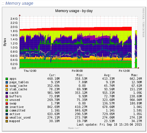 Munin Menory Usage Data