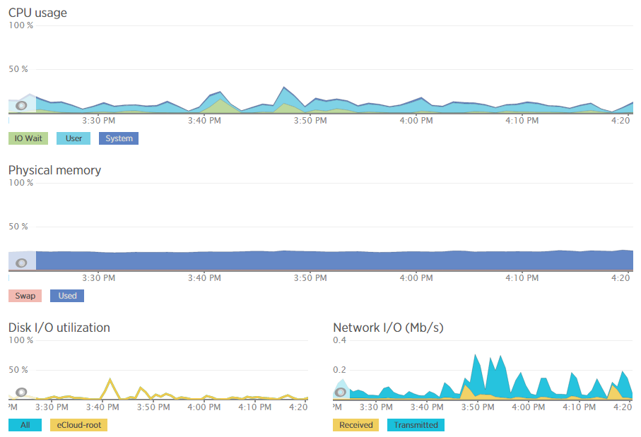New Relic Graphs