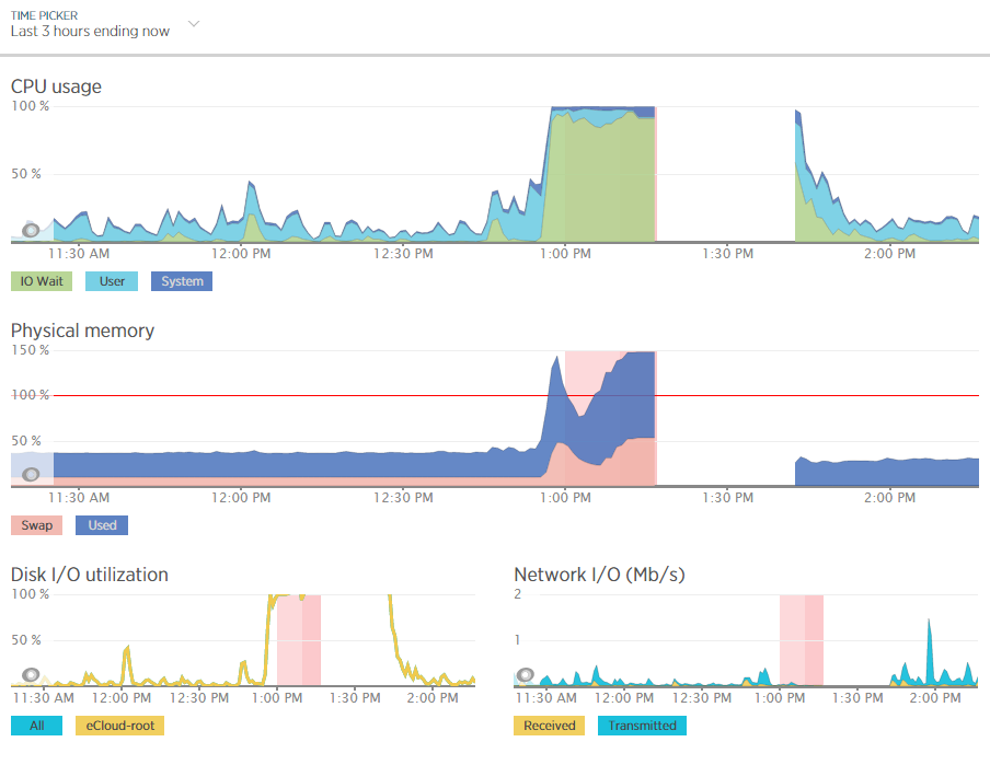 New Relic Performance Data