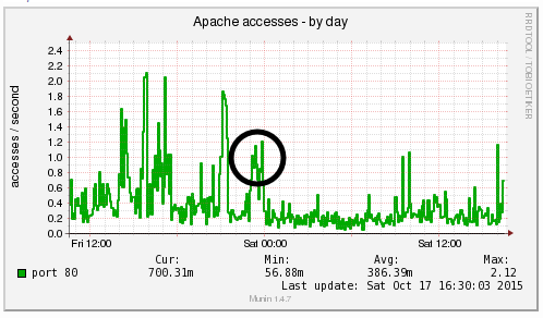 Apache Access by Day Decreases Enormously