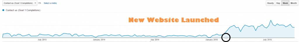 Holker IT Results Increased Enquiries