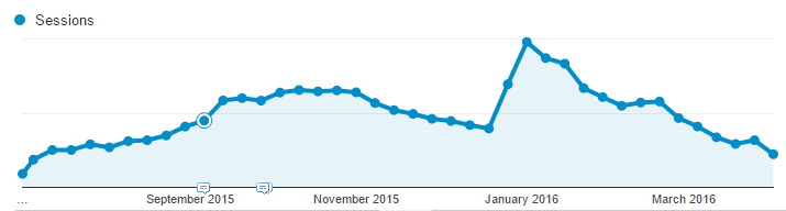 Chalet Finder Organic Traffic Growth