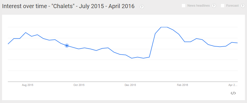 Google Trends Data for Chalets in 2015 Season