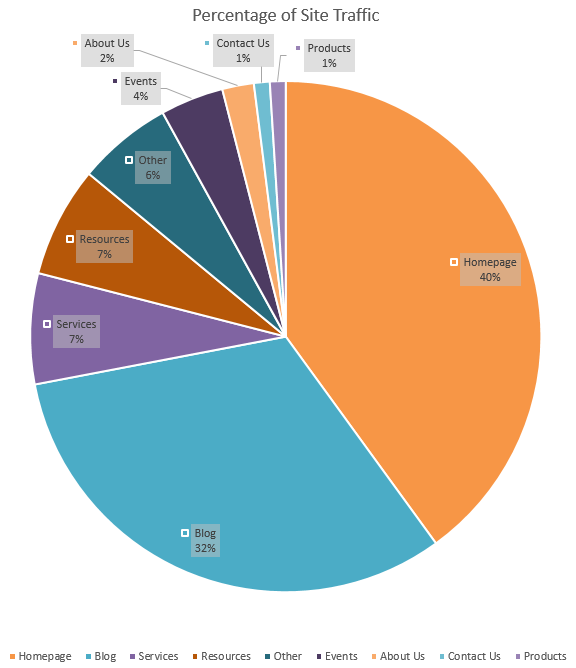 Percentage of Website Traffic from Blogging