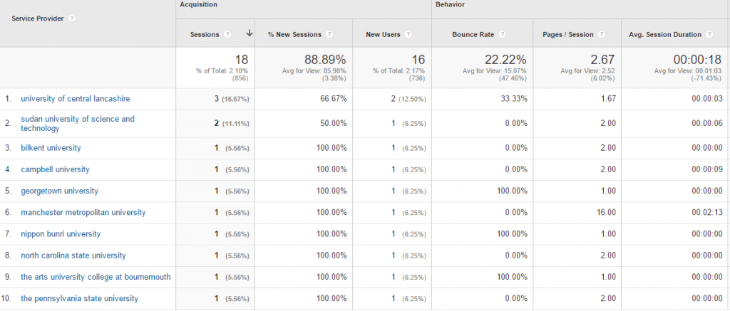 See Who is Viewing Your Website Data