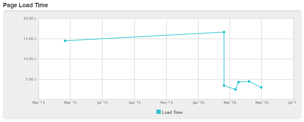 MEND Website Loading Speed