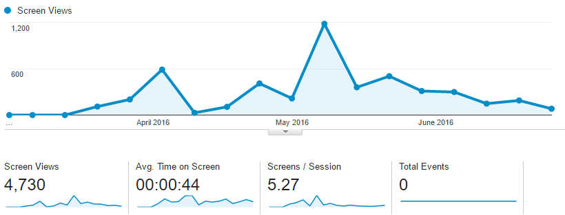 Google Analytics App Usage Stats