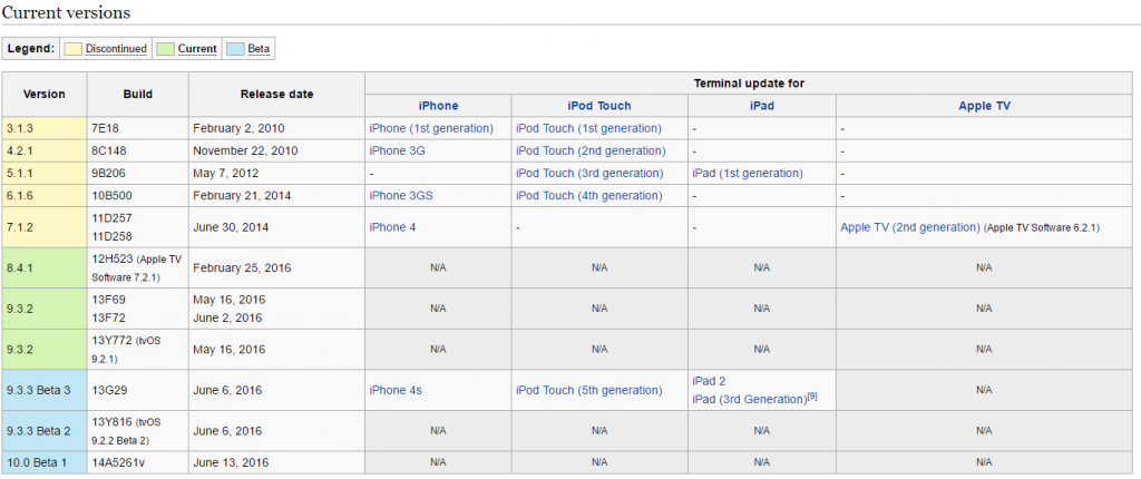 iOS Versions