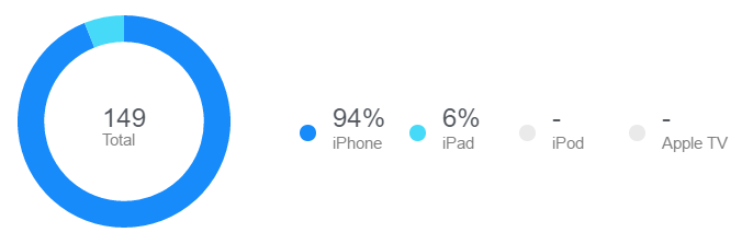 iTunes Connect App Technology Stats