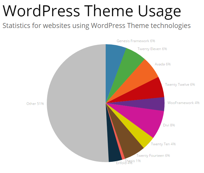 WordPress Theme Usage Statistics July 2016