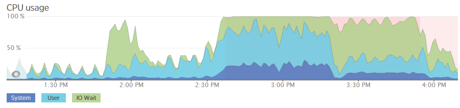 CPU Usage During Migration