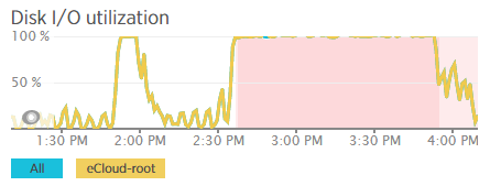 Disk IO During Migration