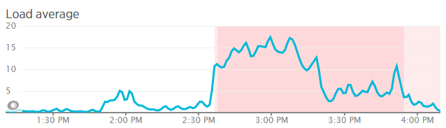 Load Average During Migration