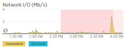 Network IO During Migration