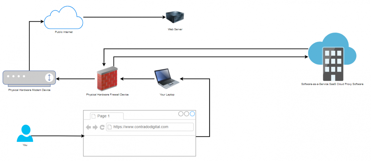 What is a Network Firewall Proxy - Contrado Digital