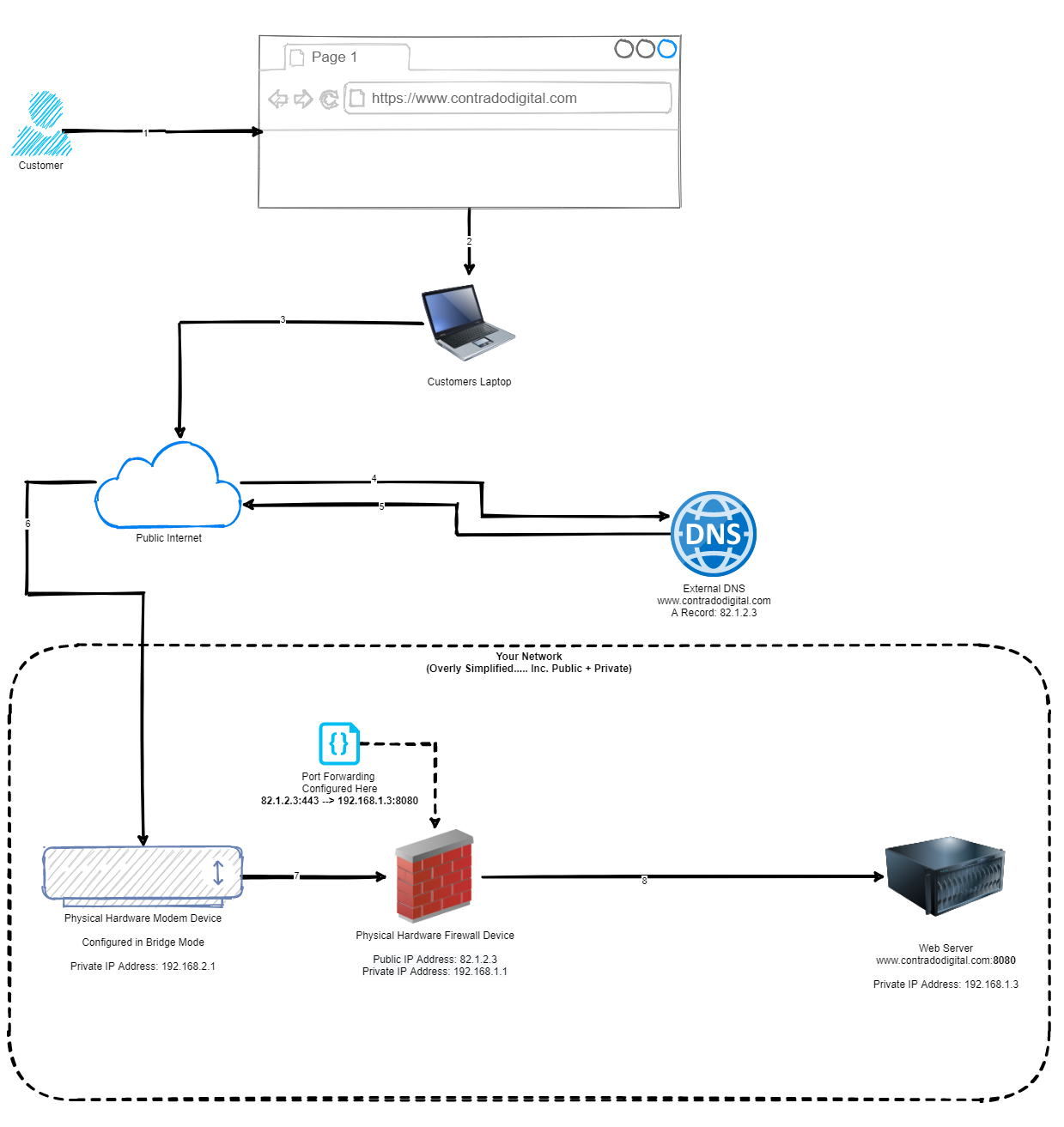 How to Host a Single Website Behind a pfSense Firewall - Contrado