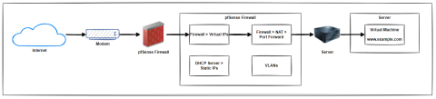 How to Setup pfSense for Multiple Public IP Addresses and NAT for Web ...